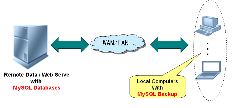 solution for backing up remote mysql database.